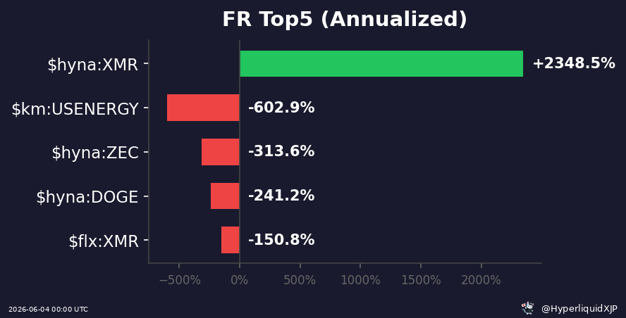 HyperliquidXJP's tweet photo. ⏰ Hyperliquid FR確定 + 市況
[6/4 09:00 JST | 00:00 UTC | 20:00 EDT]

🔥 注目：XMRのFR年率+2025%。ショート側にFR受取のチャンスあり

🔥 HIP-3 FR Top5（年率）
hyna:＄XMR: +2025.0%
km:＄USENERGY: -532.9%
hyna:＄ZEC: -313.6%
hyna:＄DOGE: -208.5%
flx:＄XMR: -133.6%

OI: $7.0B（+2.4%...