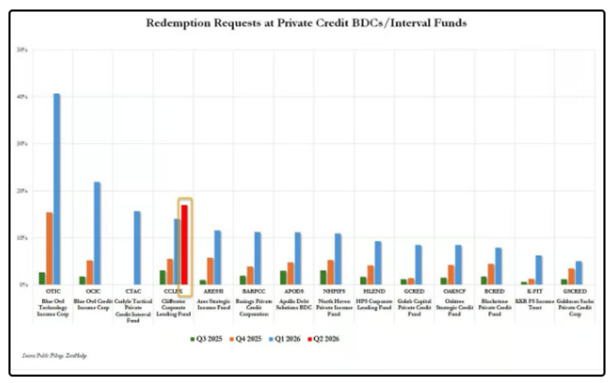 LLequeu's tweet photo. The redemption wave hitting Partners Group comes at an awkward time. Just weeks after dismissing short-seller allegations that some evergreen funds may be significantly overvalued, the firm now finds itself imposing withdrawal limits as investors rush for the exits. What began as a private credit problem is increasingly looking like a broader private markets phenomenon.
The usual suspects—@Apollo, @KKR_Co , @BlackRock , @BlueOwlCapital , #Cliffwater, and now Partners Group—have all discovered that "evergreen" liquidity works best when investors remain evergreen themselves. Cliffwater's latest redemption requests jumped to 17%, forcing another 5% gate, while concerns over credit quality, AI-disrupted software borrowers, and asset valuations continue to spread across the sector. Partners Group insists the Grizzly report is largely irrelevant and that valuations remain independently verified. Perhaps. But when investors start questioning both liquidity and valuations simultaneously, the distinction quickly becomes academic.