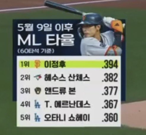 sfg_JH51's tweet photo. 5월9일 이후 타율 1위 44타석만에 첫삼진｡｡ https://t.co/6kibfxbQ0T