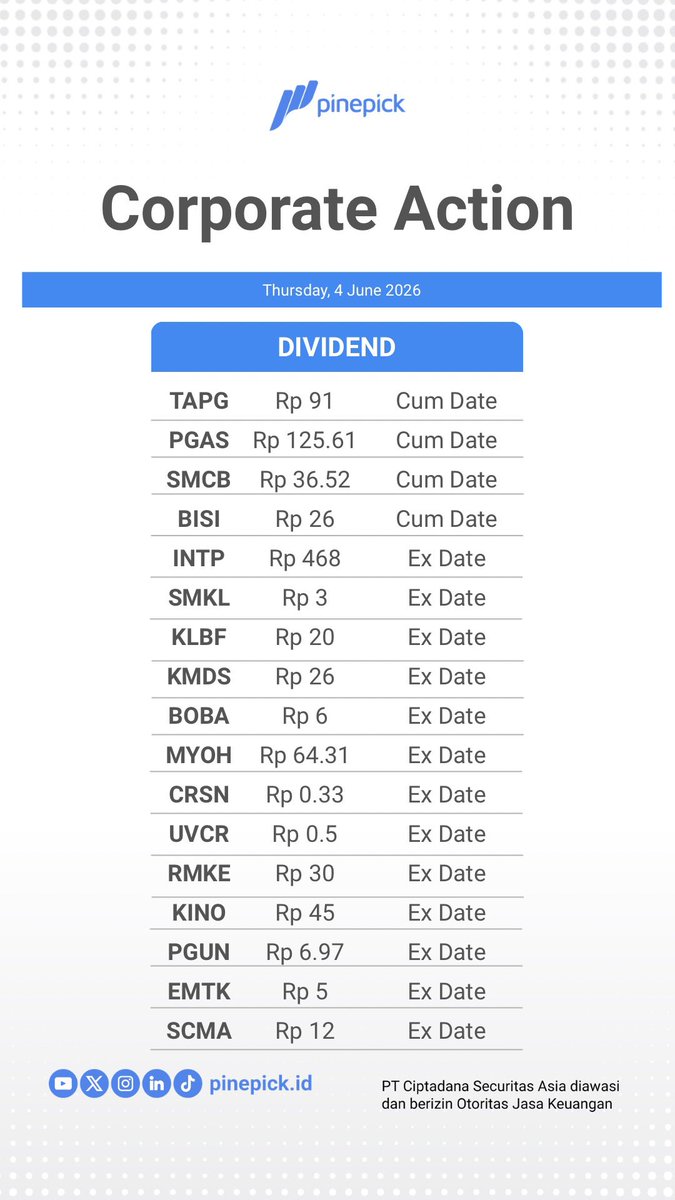 pinepickid's tweet photo. Corporate Action
4 June 2026

#corporateaction #ciptadana #ciptadanasekuritasasia #infosaham #QuickPickPinePick #QuickPick #PinePick #InvestasiCerdasmu #dividend #RUPS #RUPST #RUPSLB https://t.co/SJuzY58rdi
