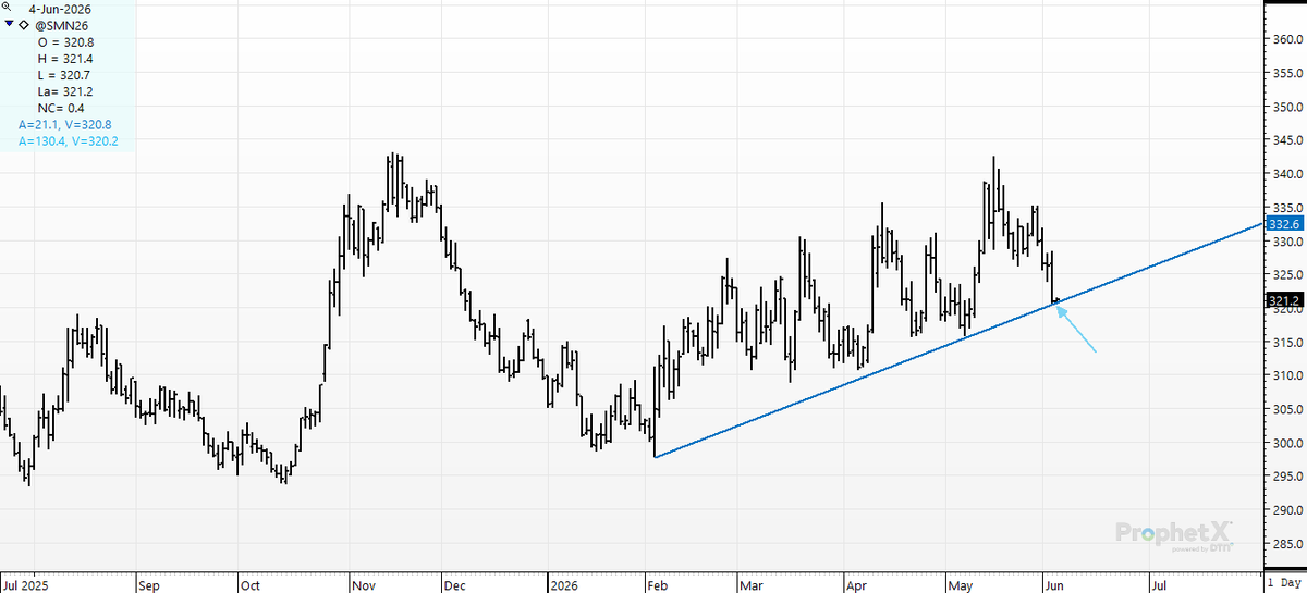 cer_hedge's tweet photo. Quick update on July #soymeal for any of you who use a bunch as feed--  This trendline is in play. Will it hold or will it fold like a wet napkin at an all you can eat bar-b-que? #trendline bull or bear- you have your line of scrimmage tonight. https://t.co/Pb4FRtyOs9