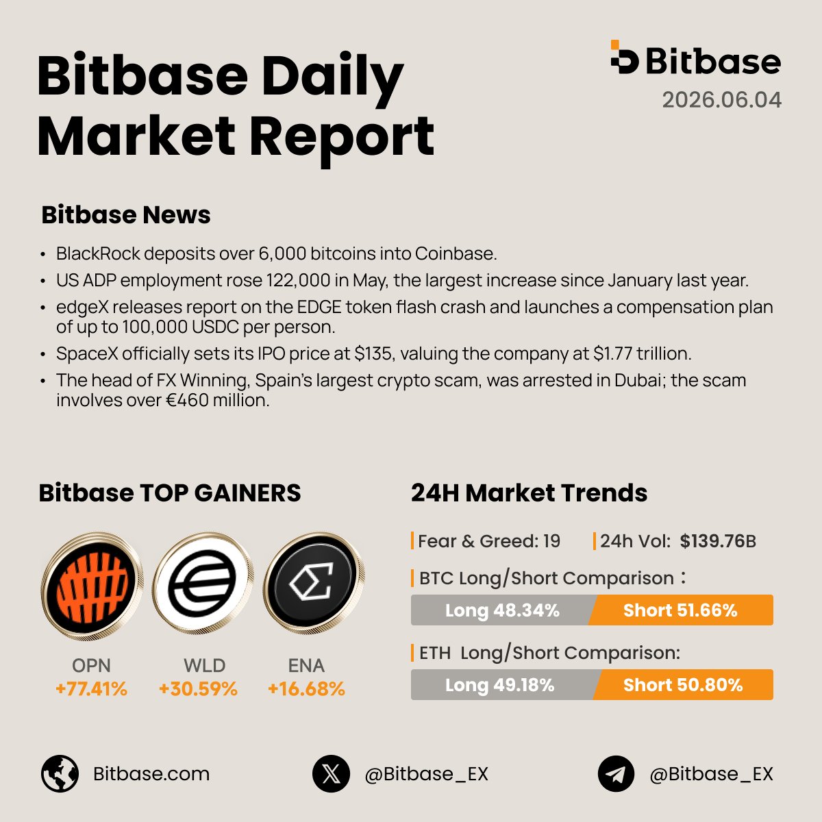 Bitbase_Ex's tweet photo. 📰Bitbase Daily Market Report | 2026.6.4

🚀 Market Highlights:
1. #BlackRock deposited over 6,000 $BTC into #Coinbase. On the ecosystem side, #edgeX released its post-mortem on the $EDGE flash crash, launching a solid compensation plan of up to 100,000 USDC per person.
2. US May #ADP employment increased by 122,000, marking the largest monthly gain since January last year. Meanwhile, #SpaceX officially set its tentative IPO price at $135, targeting a massive $1.77 trillion valuation.
3. The mastermind behind FX Winning, Spain's largest crypto scam involving over €460 million, has been arrested in Dubai.

📊 Market Data:
🔴 Fear & Greed: 19 (Extreme Fear) | Vol: $139.76B
📈 Top Gainers: $OPN (+77.41%), $WLD (+30.59%), $ENA (+16.68%)
⚖️ Derivatives: Bears maintain their grip. $BTC shorts lead at 51.66%, and $ETH shorts stand at 50.80%. Capital stays heavily risk-averse.

🤔 Sentiment drops to 19 on whale selling vs. SpaceX targeting a $1.77T valuation. Macro rebound or deeper slide? Drop your logic! 👇