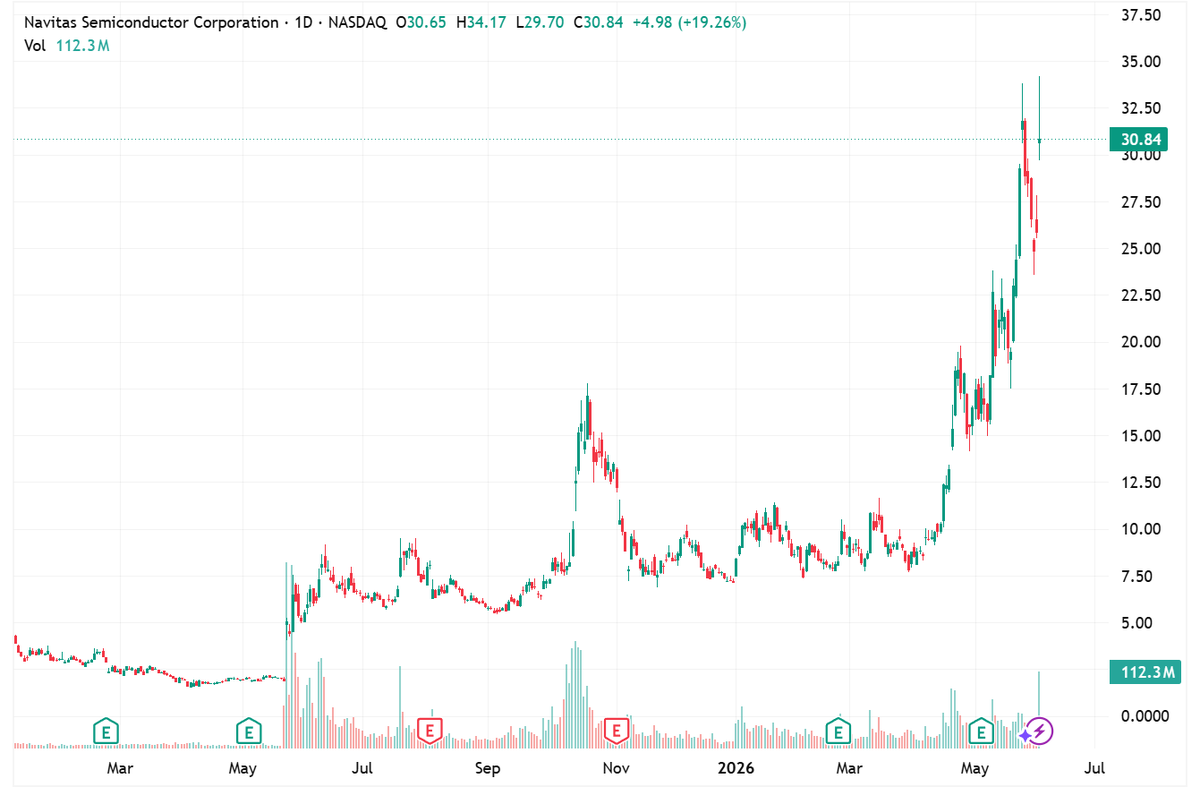 QuantHorizon's tweet photo. $NVTS is up more than +1,500% in just one year and has become one of the hottest semiconductor stocks on the market.

Navitas is quietly positioning itself at the center of the AI power infrastructure boom. Revenue is rebounding, high-power markets are growing fast, margins are improving, and its GaN & SiC technologies are now being showcased for next-generation AI data centers.

I'm waiting for a pullback in the coming weeks. If we get a meaningful correction, I'll be loading the lows aggressively.

Follow me and stay tuned. The biggest gains are made by buying great companies.