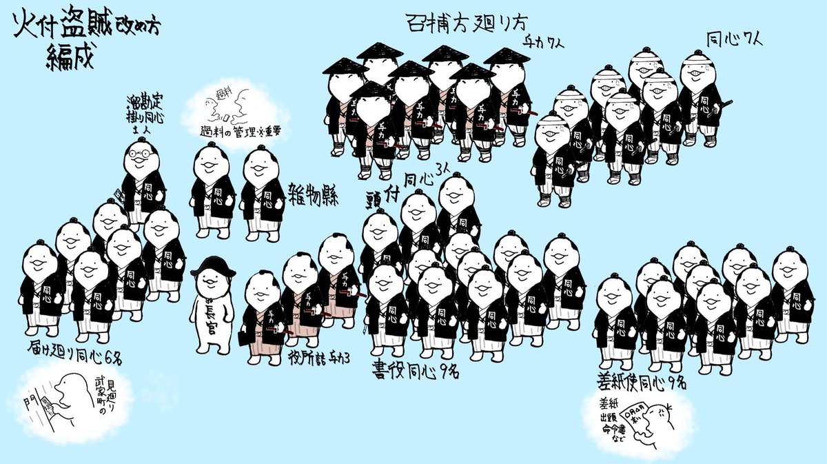 daifuku_man_01's tweet photo. 火盗改とかいう如何にも武闘派集団っぽい人たちも、結構事務仕事する人が多い、というよりむしろそちらが主力なのは意外でしたねぇ！
書類仕事やメール送信も全部人力でやるわけで、当然なのかもしれないけど…。 https://t.co/sg9sCd5kAU