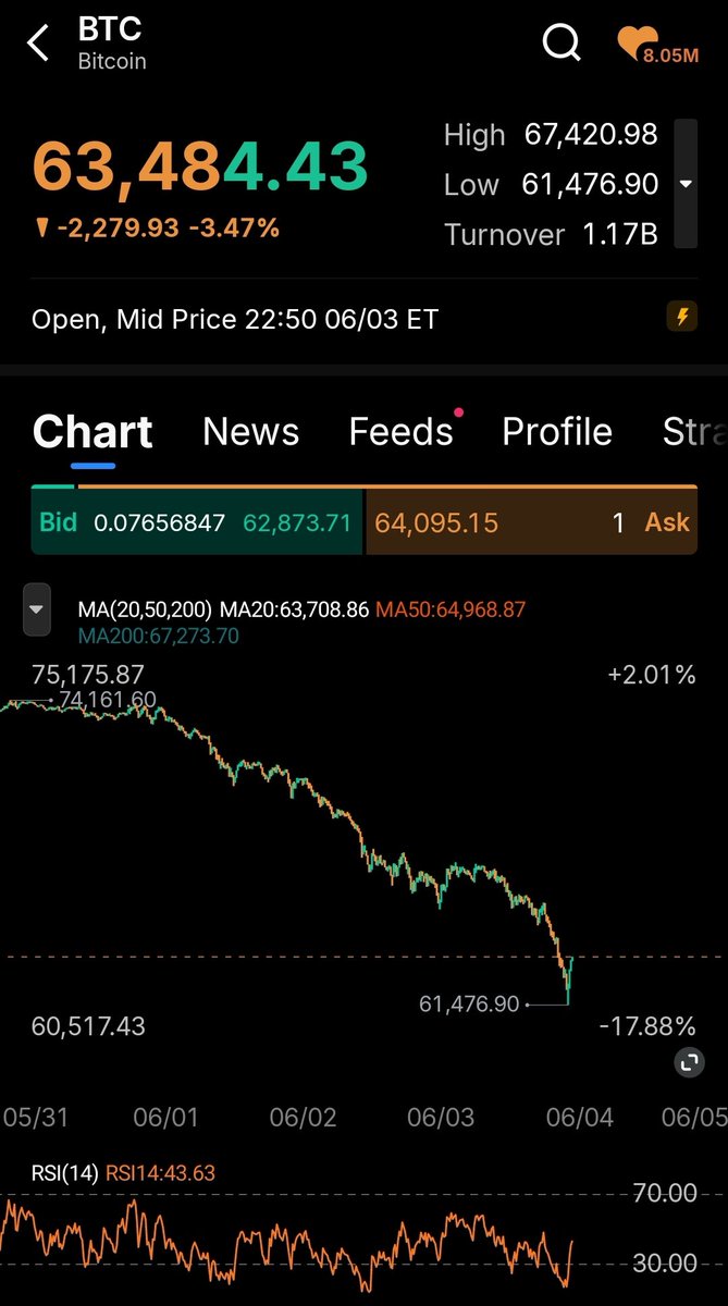 TrooperTrading's tweet photo. Dead cat bounce. $BTC https://t.co/FnxhUEWlO4