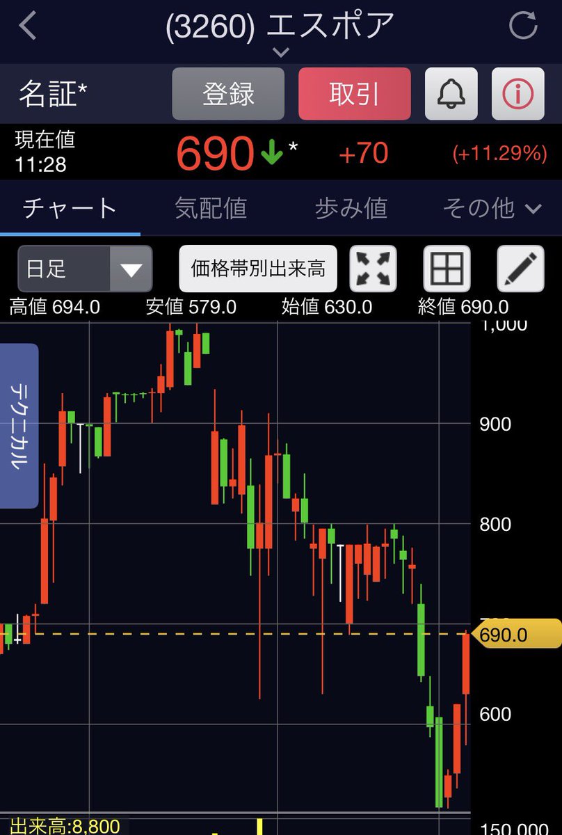 Tonpin1234's tweet photo. 3260 エスポア

トリプルボトム516円完成 https://t.co/yQON0wBcO9