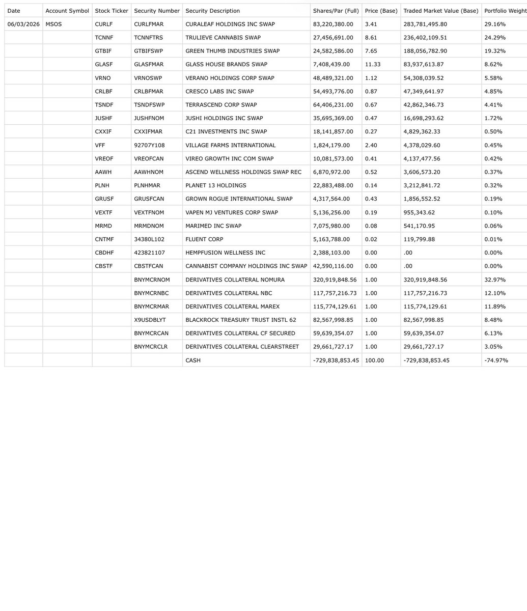 junglejava1's tweet photo. A non-event again today for the @AdvisorShares $MSOS ETF as there were no changes made to the holdings for June 3, 2026.

💰 position ($3.52M) vs ($3.41M)

Current NAV $4.73
Closing Price $4.74

$MSOX NAV $3.06 Closing Price $3.06

Night night #MSOGang! 

😊🥂💚 https://t.co/Uo1mquwFNM