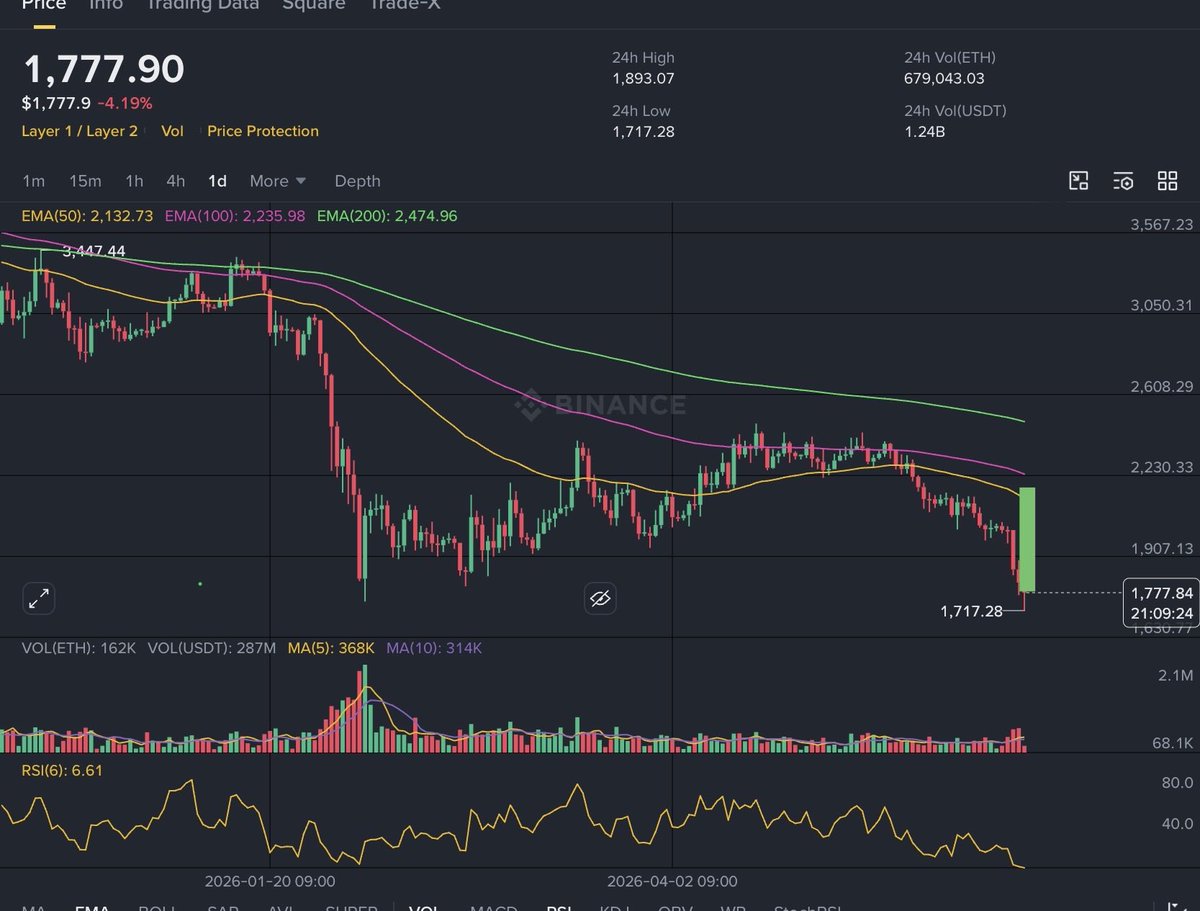 updownshake's tweet photo. $ETH
오늘 20% 상승을 한다고 하도 별로 놀라지 않을거야! https://t.co/logBuRt42u