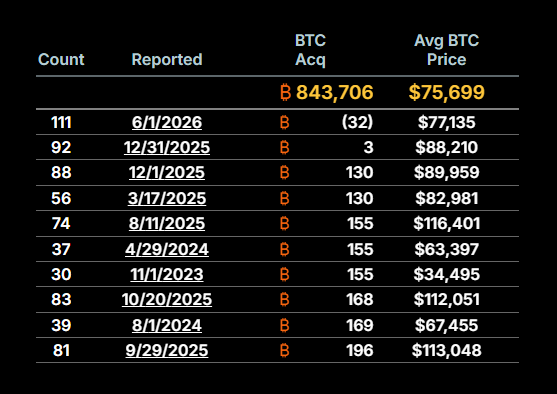 CryptoDingue's tweet photo. Strategy's Top 10 smallest transactions.

(parentheses) = sells

Timing is everything #Strategy #BTC $BTC https://t.co/XcICISOknt