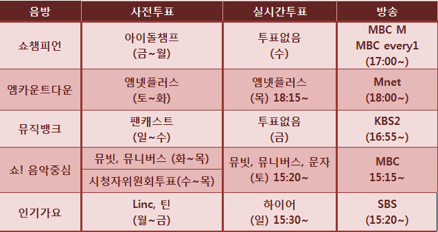 clsrn001's tweet photo. 컴오버발매가 가까워짐에따라 음방순위를 위해 앱투표권 미리미리 모으셔야합니다📢
(음악중심 앱투표가 변동되어 수정본 올립니다) https://t.co/D1eKiGAdfN