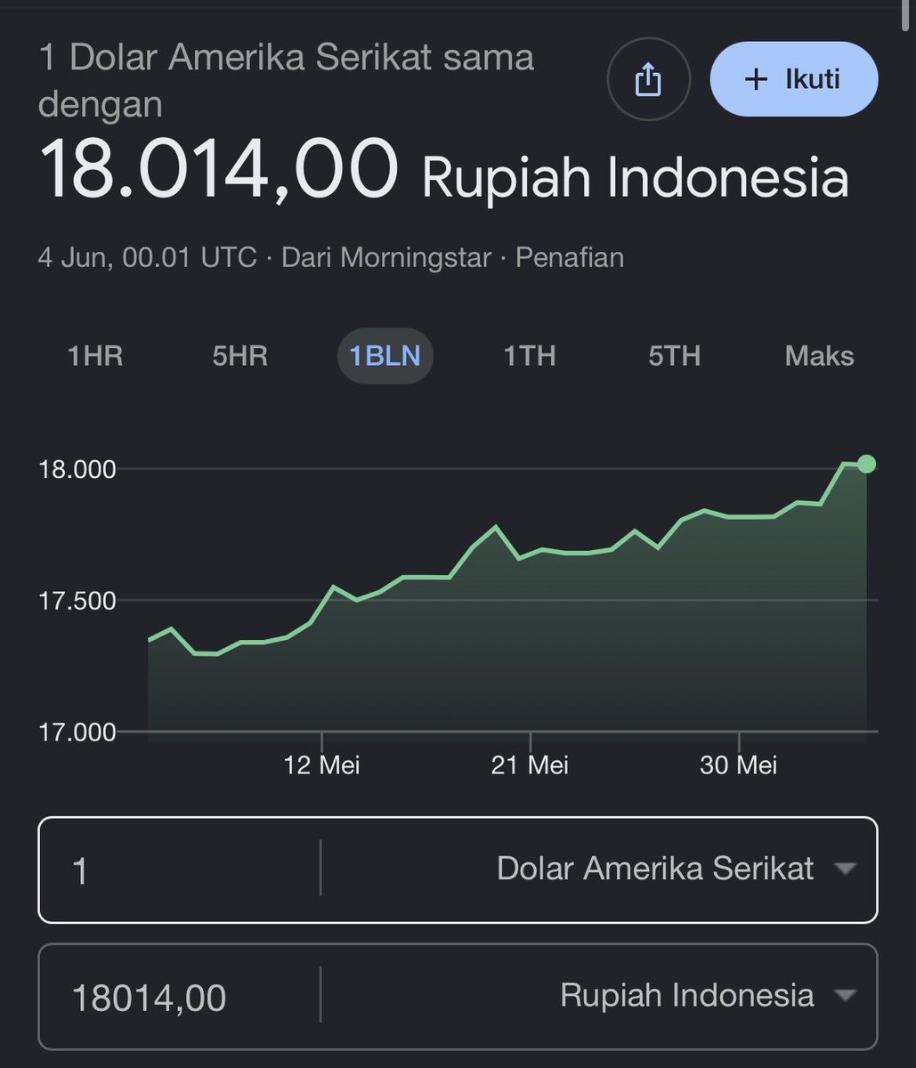 titikentry's tweet photo. 🚨BREAKING : Pertama Kali Dalam Sejarah, Rupiah Melemah Rp18.000,- per Dolar Hari Ini🚀 https://t.co/n7Qn9nIcH1