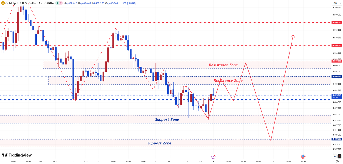 Janey_Analyst's tweet photo. #Gold（#XAUUSD） - 1H Analysis

#Gold opened lower and then rose in the morning session, currently trading around 4460.
 In the short term, we continue to focus on the resistance zone around 4480-4500. 
If gold fails to break through 4500, a pullback will likely retest the support zone around 4400-4420.

Short-term trading advice: Primarily shorting at higher levels, with long positions as a secondary strategy.

1. Wait for gold to rebound to around 4470-4480 to try entering a long position. 
Add to the position around 4490-4500.
 If gold strongly holds above 4500, this strategy is invalid.

2. Wait for gold to pull back to around 4420-4430 to try establishing a small long position. 
Add to the position around 4410-4400. 
If gold strongly breaks below 4400, this strategy is invalid.

Don't rush; wait for the right opportunity to enter the market.

If you like my analysis and strategies, please like and follow me.