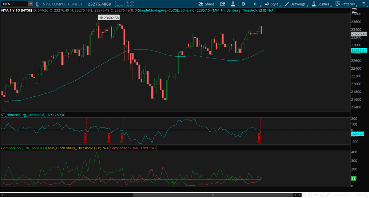 FWTrader's tweet photo. Today generated a Hindenburg Omen observation for the first time since March.  This is not a timing signal for any selloff and, the odds of a selloff, while elevated, are far from a sure thing.  However, it's a call to watch for other signs that a top might be forming. https://t.co/tDZxHdTlGk