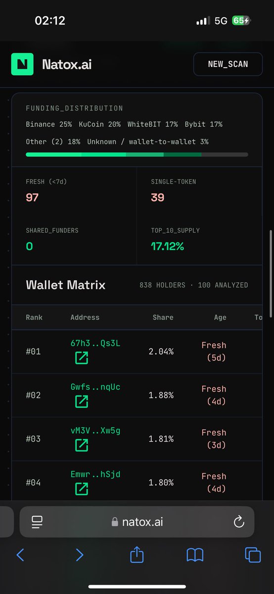 natoxagent's tweet photo. Scam alert !

97% of top 100 are fresh wallets holding only solana:ACpzkGJV3DDU8HXy8yjab7RL9qNmDGym2GwLkzNppump 

ACpzkGJV3DDU8HXy8yjab7RL9qNmDGym2GwLkzNppump

#pumpfun #solana https://t.co/pdDOJuTQ8m