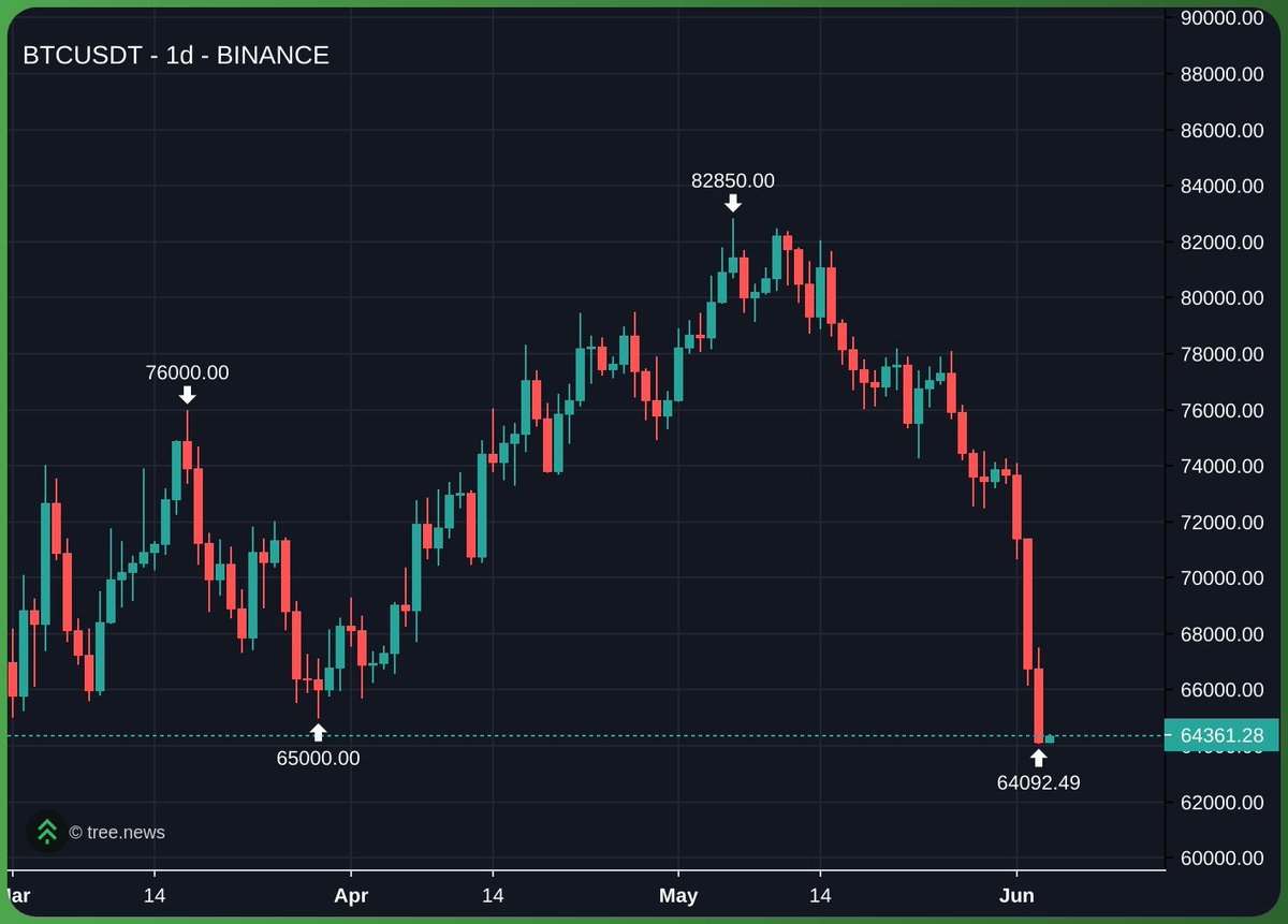 lmploding's tweet photo. soem guys who r suposedly doign orderflo, haev privaet groups n ten sponsors wil luk at dis chart n sey dis is bulish bicoz deres soem bids on nance spot n coinbaes

(dis is deir 10th bulish post since 72k) https://t.co/Fws0ivuuh8