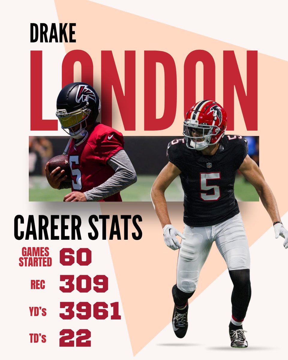 FalconsTribeAtl's tweet photo. Drake London’s been a beast through 4 years of his career 

Already
-
10th in franchise history in Yards 
13th in franchise history in TD’s 
8th in franchise history in Receptions https://t.co/P8kPiwGSKJ
