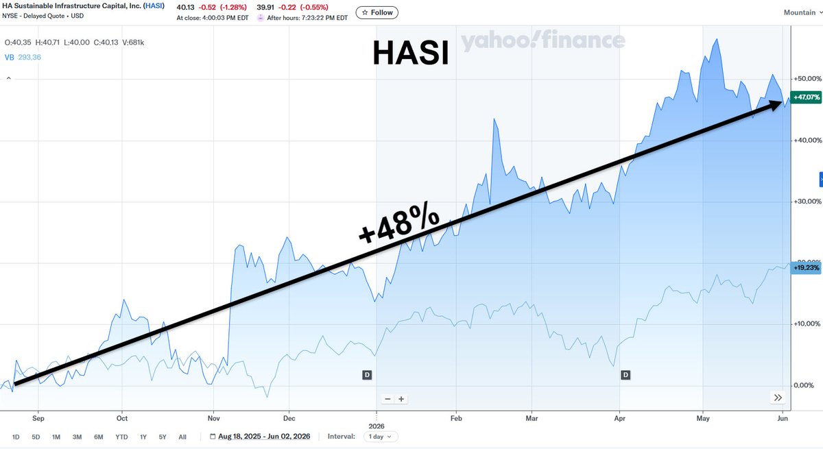 bradthomas's tweet photo. $HASI, one of our best-performing recommendations, just keeps delivering....now up +48% in Wide Moat Confidential.

This is why we focus on quality management, durable cash flows, and long-term secular growth, not short-term market noise.

If you’re interested in learning more, sign up for the Wide Moat Daily...links in my bio.