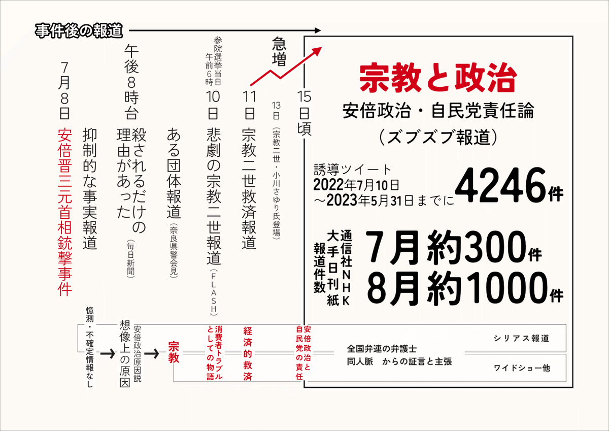 mostsouthguitar's tweet photo. 「支持率下げてやる」は切り取りや斜めアングル放送だけではない。安倍元首相暗殺事件では１週間でこれだけテーマがすり替えられている。しかも内容は空っぽ。
https://t.co/sec4RQwnyw
↑対談で解説したがマスコミが敵に回って司法が追随したとき、それが宗教ではなくても破滅するほかなくなる。 https://t.co/bHgM9w9XRD
