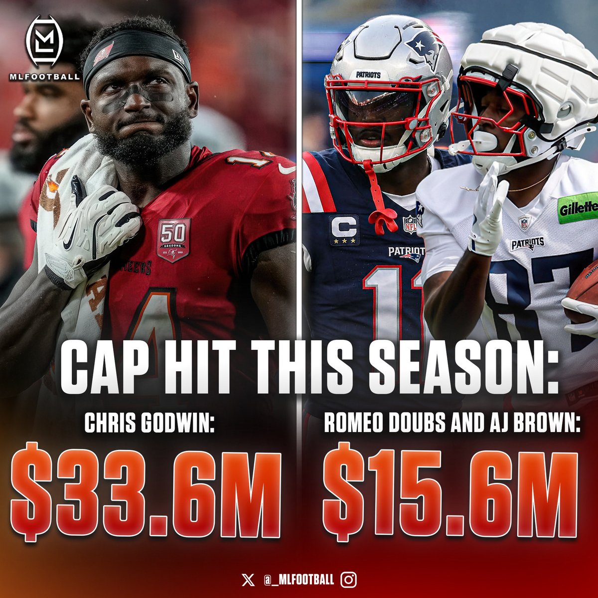 MLFootball's tweet photo. 🚨🚨HISTORY ALMOST CHANGED FOREVER🚨🚨

#Buccaneers WR Chris Godwin has a higher cap hit than #Patriots receiver AJ Brown and Romeo Doubs combined —  it is more than double.

Last off-season, New England tried to sign Godwin and failed — now allowing NE to end up with two stars. https://t.co/pgPv5fCgTN
