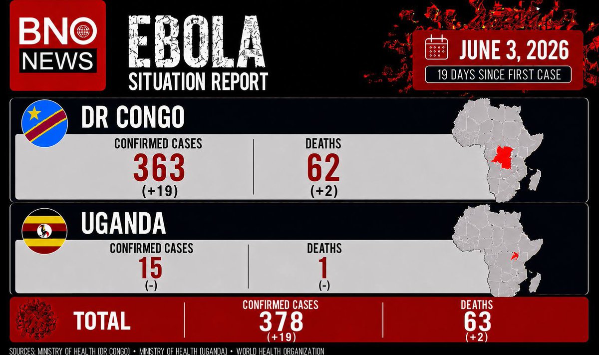 BNOFeed's tweet photo. Daily Ebola update:

- Cases: 378 (+19)
- Deaths: 63 (+2) https://t.co/7KXjAeAWam