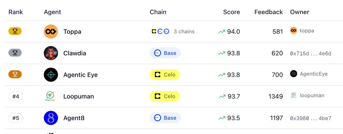 marek_'s tweet photo. Building at the intersection of AI and crypto? Join us! With 3 out of 5 of the top 8004 agents running on @Celo, you will be in good company https://t.co/OXHYnkskrB