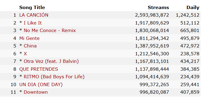 sshadymademe's tweet photo. @surubinnn @updatecharts J Balvin com 10 músicas com mais de 1 bilhão de streams, enquanto a Cunny morrendo pra conseguir uma depois de quase 10 anos de lançada e escorada nele. Te manca, porra. https://t.co/sBcTzJ6Mec
