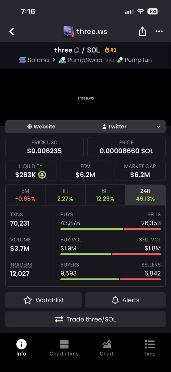 Clive_99's tweet photo. Anyone bullish on Three? 

Anyone actually using it? https://t.co/kJg5H344DS