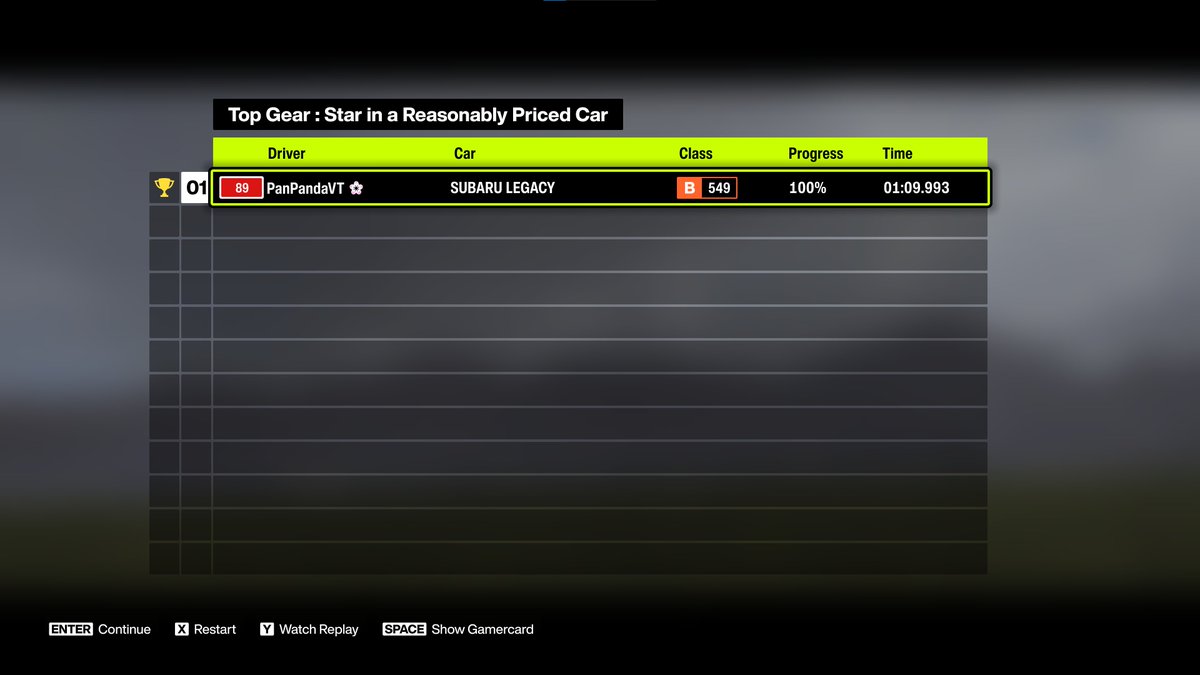 PanPandyaa's tweet photo. @SammiFX JUST managed to get sub 1:10, using some questionable lines #FH6TopGearChallenge https://t.co/C215Foe8Q6