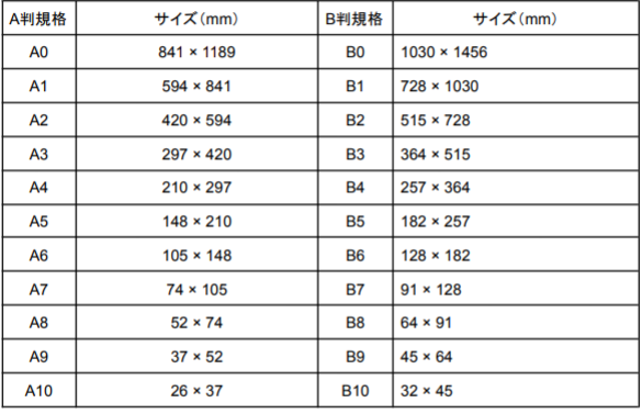 kobayashiseihon's tweet photo. こちらは紙の規格の主流となっているA判、B判のサイズ表です。

一番大きいA0・B0から1、2、3と数字が増えるたびに長辺が半分になっていきます（小数点以下切り捨て）。

特にA4サイズ（210mm ×  297mm）はよく使われているサイズなので覚えておくと何かと便利です。

https://t.co/huyo76aotC

＃製造業
＃製本