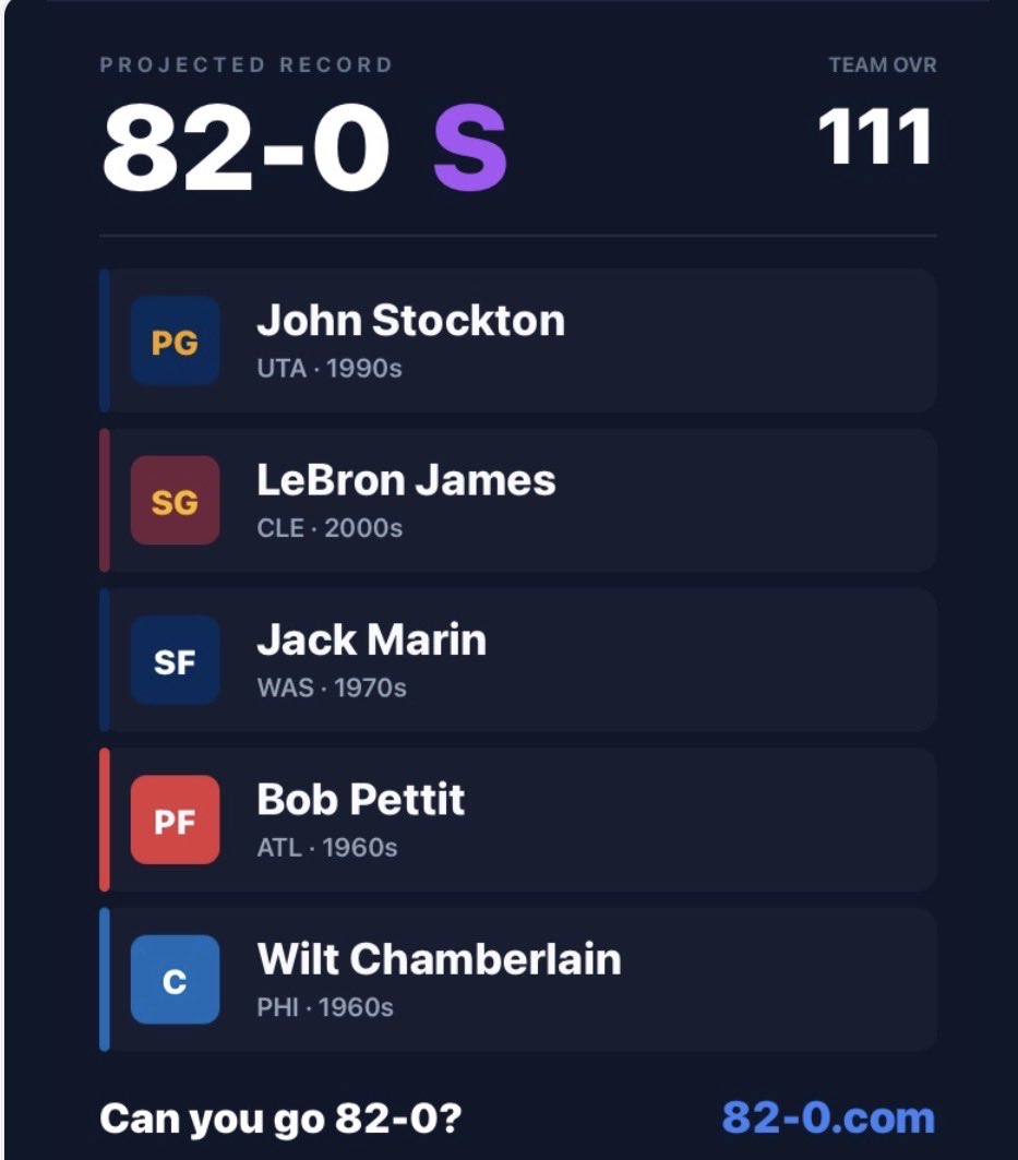 realballknow's tweet photo. 82-0 Let’s go? Sorry Jack Marin I wasn’t familiar with your game https://t.co/kEkdvzDXdb