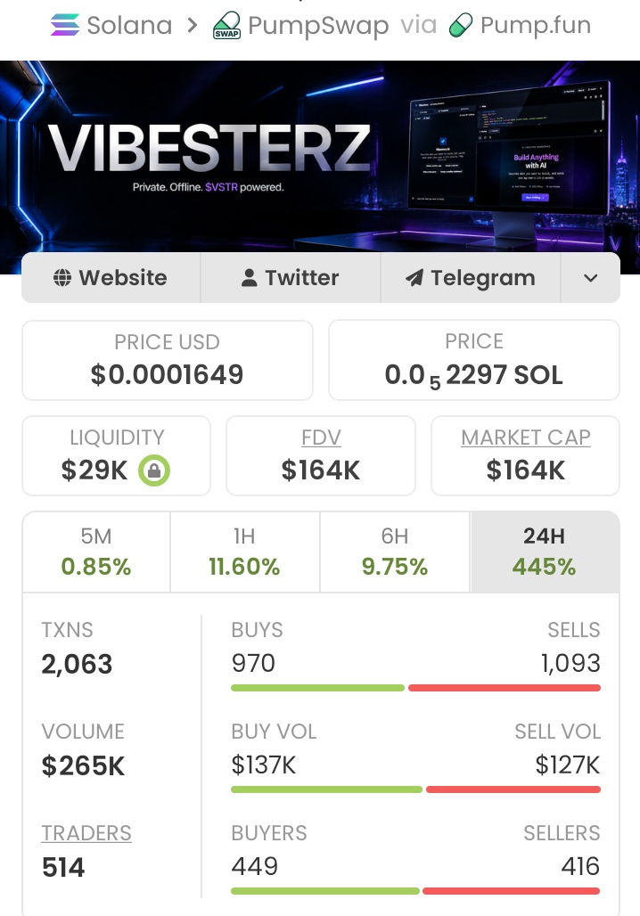 MemNicholas's tweet photo. 🚨🔥 $VSTR on the radar!🔥🚨
Sitting at $164k market cap 📈
Early low-cap zone where moves can happen fast if volume kicks in 👀💥
Watching closely for momentum build-up from here 👑😎 #crypto #altcoins #VSTR #marketcap #lowcap #watchlist https://t.co/gDYR8GukDc
