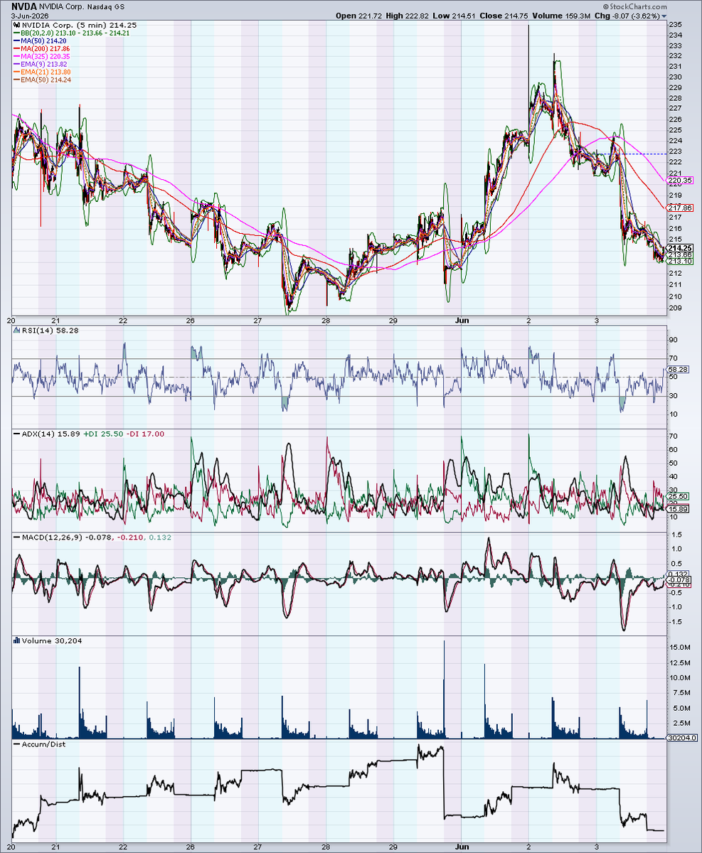 DanielMCharter's tweet photo. There was a gap at $213 created on 06/1 that I did not remotely look at. 

Its filled now. Let's see what tomorrow brings. I have July calls. 

$NVDA https://t.co/zPkBrwsz2x