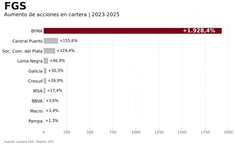 BiondiniCesar's tweet photo. Toto Caputo está usando el Fondo de Garantía de Sustentabilidad (FGS) de la ANSES para "invertir" en ByMA, empresa donde tiene un rol clave Nicky Caputo, primo del ministro y "hermano del alma" de Macri.
El régimen de Milei es más de lo mismo. https://t.co/wExmPHdTAU