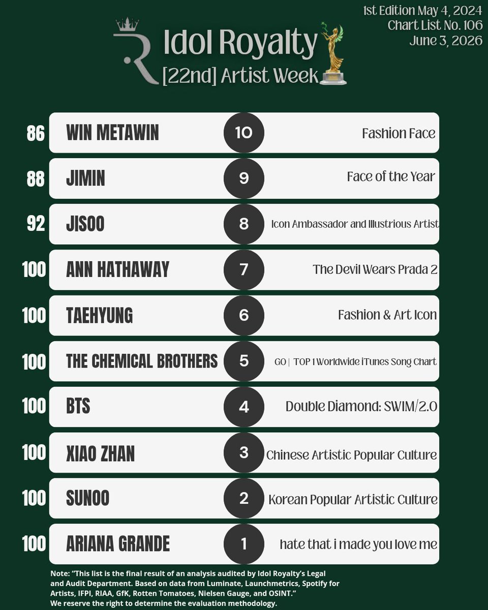 idolroyalty's tweet photo. [22nd] Artist Week | 2026-06-3
🔟 #WinMetawin 
9️⃣ #JIMIN   
8️⃣ #JISOO   
7️⃣ #AnnHathaway         
6️⃣ #TAEHYUNG 
5️⃣ #TheChemicalBrothers   
4️⃣ #BTS     
3️⃣ #XiaoZhan               
2️⃣ #SUNOO      
1️⃣ #ArianaGrande https://t.co/sOi6lKumS3