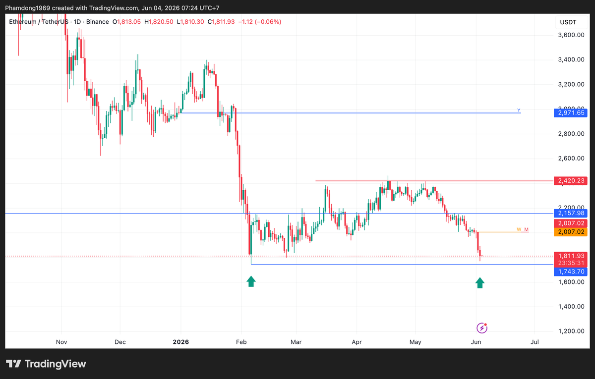 phamduydong179's tweet photo. Tuy giá $ETH đã về tới $1.769 sát đáy ngày 26/1/2026 là $1.747. Đây là một ngưỡng hỗ trợ tốt. Nhưng Funding rate đang qua cao. Chứng tỏ lượng Long $ETH đang áp đảo. 
=> Liệu nhà cái có tha cho mấy bác đang Long $ETH không nhỉ? https://t.co/Z0QwswZskY