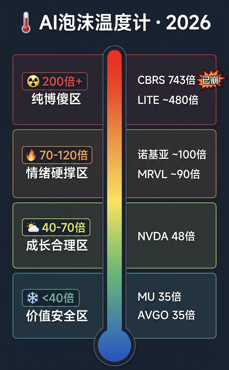 Asen0829's tweet photo. 美股AI泡沫吹到哪了？用PE（市盈率）作泡沫温度计。

我把这轮AI潮的票按PE排了个序，��律很清晰： https://t.co/brFWVvHd5x