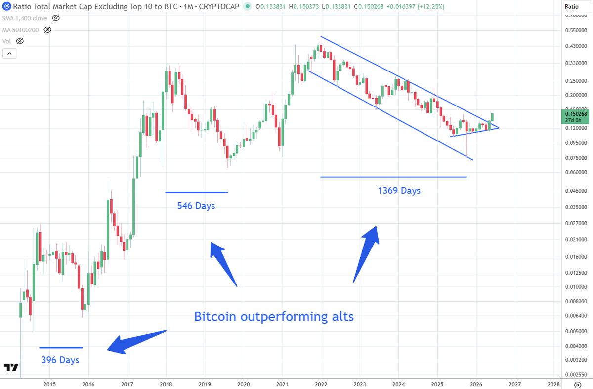 ChrisOtt's tweet photo. Altseason: Chart shows how alts performed against BTC. From 2015 onwards, it was usually 1-2 years of BTC season, then 1-2 years of altseason. That pattern broke in 2022, when BTC started outperforming alts for a soul-wrenching 4 years. Now, alts are finally starting to reverse. https://t.co/u2rHEjYY3C