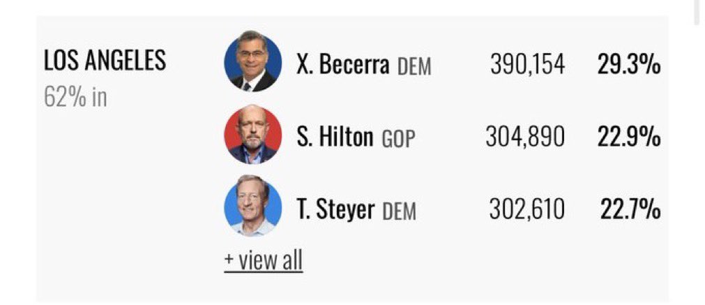 PopularLiberal's tweet photo. WOW! "BuT cAlIfOrNiA iS tUrNiNg ReD" — meanwhile Steve Hilton is getting outrun by TWO Democrats in the same race. Tom Steyer is about to make him the first Trump lackey to get lapped on his own home turf. 

Keep dreaming, MAGA. 👀 https://t.co/sKP4TyjZr6