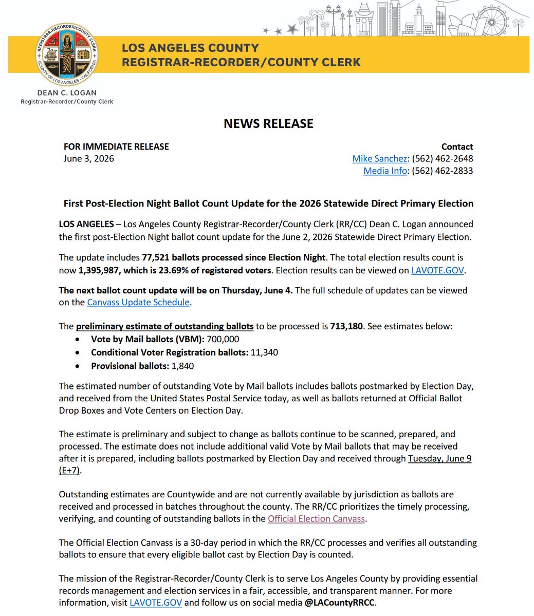rpyers's tweet photo. JUST IN: Los Angeles County has processed ~1.4 million ballots and estimates it has around 713,180 ballots left to count. https://t.co/HaEn64CTgM