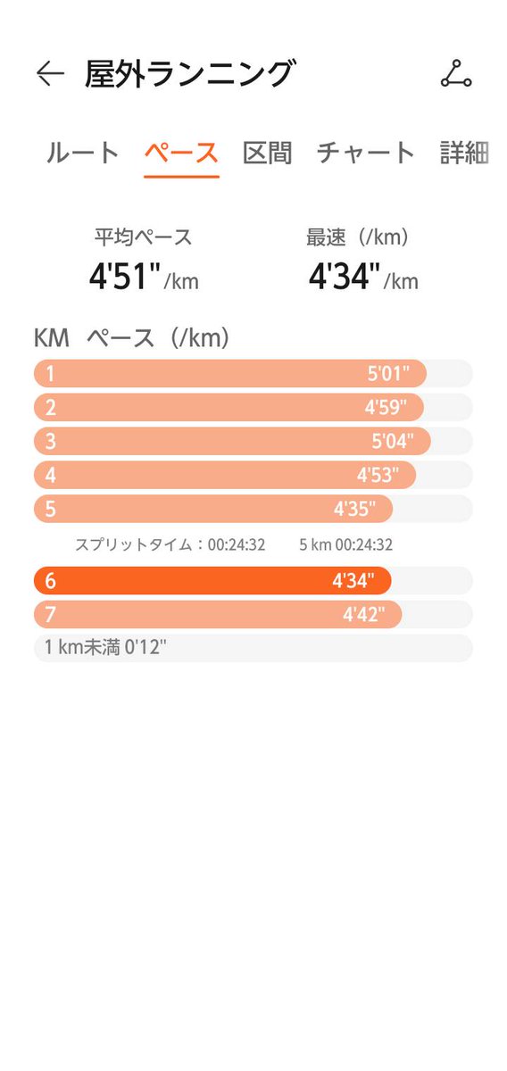 ideshin's tweet photo. 朝ラン　昨日寝るのが遅くなって７時台　幸い涼しかったです。このペースがしんどくない感じ、いいフォームと体全体のバランスがいいんでしょうね。 https://t.co/erbn9E29uS