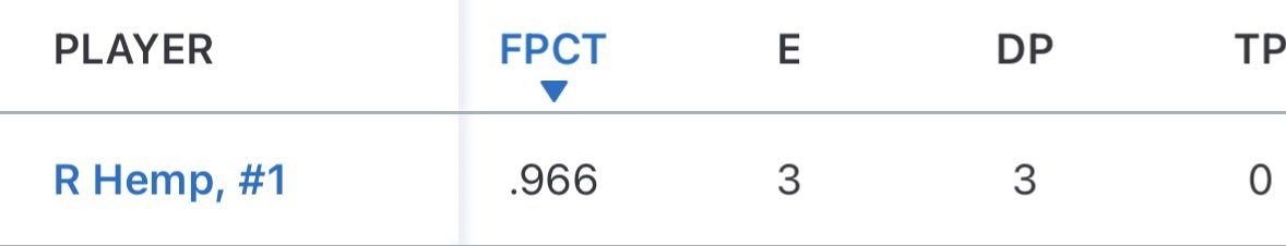 rileyhemp's tweet photo. Here are my 2026 sophomore season defensive stats: 

-First team all conference
-Starting at shortstop 

First two are my overall season stats and last two are my conference stats https://t.co/3Z8kfUVKMu