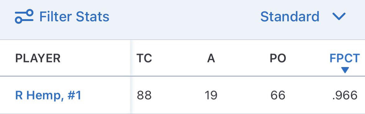 rileyhemp's tweet photo. Here are my 2026 sophomore season defensive stats: 

-First team all conference
-Starting at shortstop 

First two are my overall season stats and last two are my conference stats https://t.co/3Z8kfUVKMu