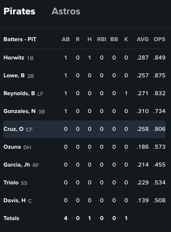 ScriptureFactry's tweet photo. @AustinRBechtold @937theFan @Bovadawg Not what the #Pirates lineup should ever look like. 6, 7, 8, and 9. 🤮 https://t.co/b5LHGHIkuQ