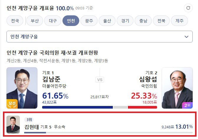 roas_TT's tweet photo. 김현태 13%. 지가 사는 동네가 계양갑인지 을인지도 모르는 내란주요종사자가....

우리 사회에 노골적 윤어게인 극우가 10~15% 존재한다. 거기에서 시작해야한다. https://t.co/hCesHuEQbL