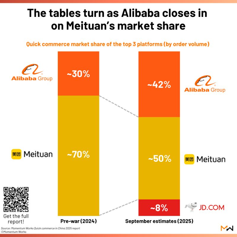 TechBuzzChina's tweet photo. One year after Alibaba launched its flash buy campaign to challenge Meituan’s dominance in food delivery, daily orders on Taobao Flash Buy have stabilised at around 60 million, and its combined market share in instant retail—including groceries, fresh produce, and medicine—has passed 40%, up from roughly 20% a year ago.

That is the headline figure, but the more consequential change is organisational. Hema’s CEO now reports directly to Jiang Fan, who oversees all commerce businesses, and Group CTO Wu Zeming has been elevated to Alibaba’s top five-member partnership committee. Multiple Alibaba sources interpret the move as a prelude to folding Hema, Tmall Supermarket, and other units into a single instant retail front-end under Taobao Flash Buy.

What began as an expensive subsidy war—nearly 100 billion yuan (~$13.8 billion) spent over the fiscal year—is now morphing into a heavy infrastructure race. Alibaba has divided the country into 50,000 micro-grids based on consumption potential and delivery optimisation, a capability that was long Meituan’s strength. Hema has quietly crossed 500 dark stores and aims for over 1,000 by year-end, while Meituan’s own supermarket brand is raising warehouse targets. Both sides are also racing to roll out branded convenience stores: Taobao Convenience plans 3,000 openings this year.

We’ve been tracking the instant retail build-out since last year’s price war in lightning warehouses signalled oversupply. The dynamic is shifting: Alibaba is no longer trying to win with subsidies alone but by welding its fragmented food, grocery, and commerce supply chains into one dense network. The bet is that in an AI age, lightweight platform models that don’t touch inventory or control pricing will lose ground to asset-heavy infrastructure that locks in users through speed and reliability.

The end-state for both Alibaba and Meituan is no longer a delivery app, but a logistics grid that delivers anything within 30 minutes. Alibaba needs to reach 1 trillion yuan (~$139.1B) in instant retail GMV by fiscal 2028 and turn profitable by 2029. Meituan, meanwhile, has already bought Dingdong Maicai defensively and is accelerating its dark store expansion—determined to deny Alibaba the infrastructure leverage it seeks.

The battle over takeout market share is settling into a stalemate around 40% for Alibaba. The deeper competition over who builds the underlying supply network for instant retail is just beginning.