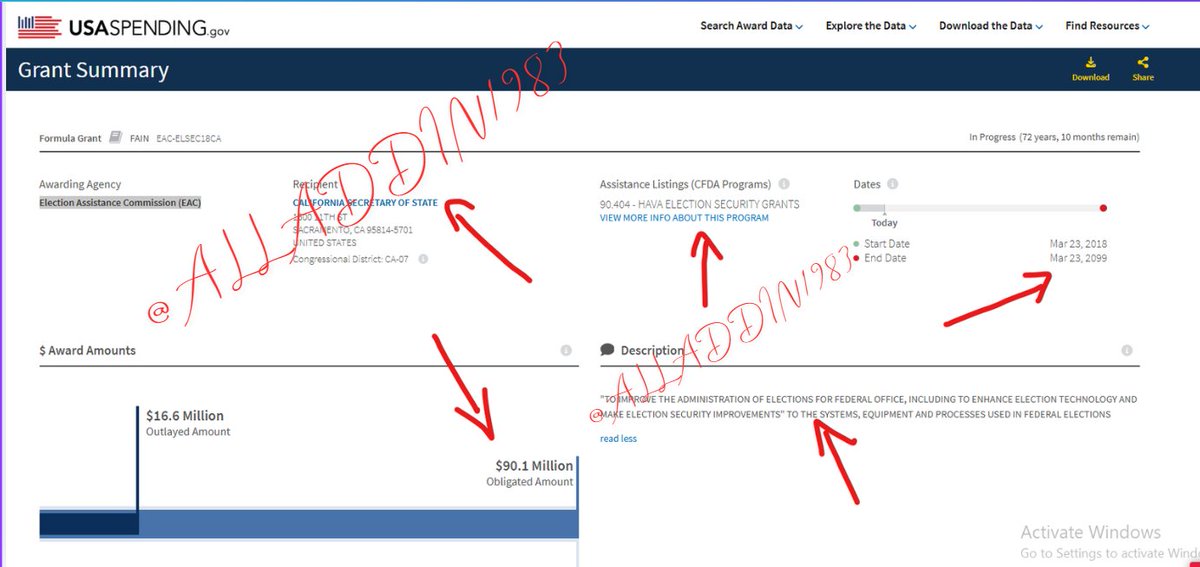 Alladdin1983's tweet photo. 🚨Breaking: California Election: Steve Hilton just lost the lead due to late mail-in ballot drops. However, there is a crazy $90.1 million grant from the Election Assistance Commission (EAC) to the California Secretary of State that runs all the way until—wait for it—2099. Yes, you read that right. It runs until 2099. The description on the grant is super vague. 
@DataRepublican @SteveHiltonx @cali_doge