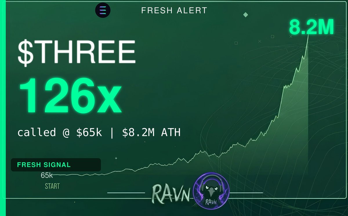 ravntools's tweet photo. Update..... 8.2M now

$THREE 

FeMbDoX7R1Psc4GEcvJdsbNbZA3bfztcyDCatJVJpump

https://t.co/Qc6fdWqrMW https://t.co/VuLIcN85PI
