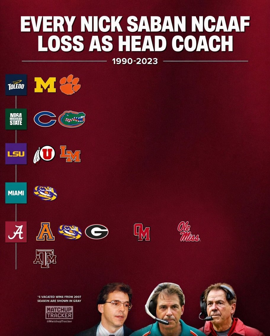 DiscoverSLC's tweet photo. @MatchupTracker @CFBHome Every Nick Saban Loss as Head Coach 🐐 https://t.co/b69IT3a1xF