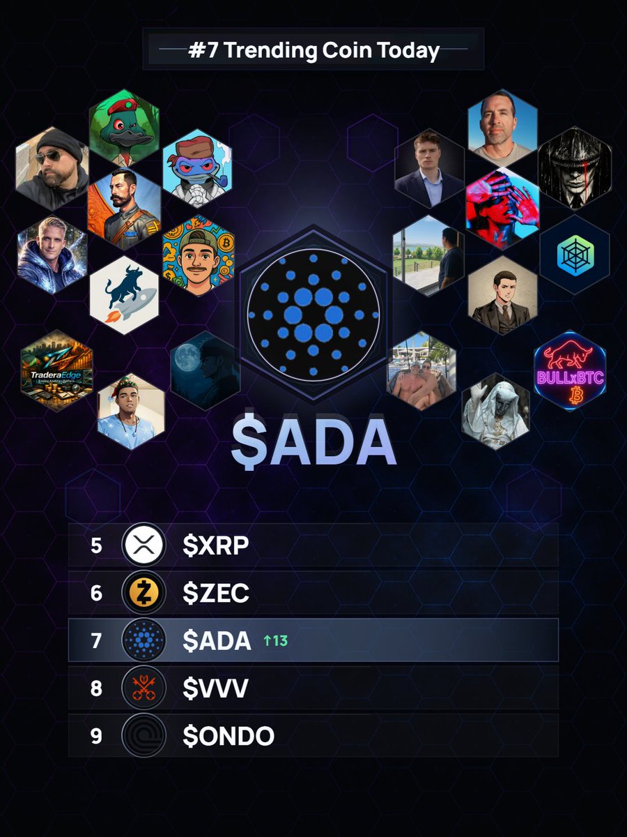 CryptoSocialsX's tweet photo. $ADA is gaining ground on X and now ranks #7 today in X trends.

Main points from the X conversation:
• Price has fallen to early 2021 levels, with some predicting further drops to 15-16 cents.
• TapTools, a key ecosystem infrastructure provider, is winding down operations, raising concerns.
• There's debate on whether the current price action represents a buying opportunity or a bearish trend.
• Some users express frustration with project leadership and treasury management.
• Despite price drops, some highlight ecosystem activity and potential for future growth.

Top $ADA accounts by mentions on X today:
@wildlybullish - 3
@Yabba900 - 3
@Blockhunta - 2
@Crypto__Haris - 2