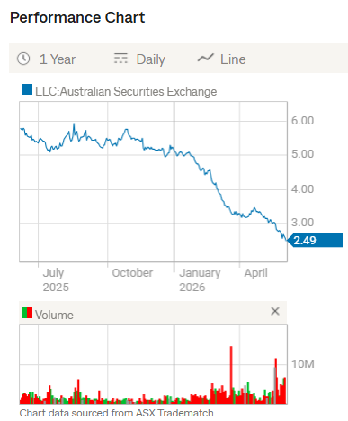 IssoriaB's tweet photo. Anyone willing to stand in front of the steamroller as Allan Gray dumps 8% of the float at whatever price they can get? https://t.co/3QFf1LBLot https://t.co/v3eYZ8YNw9